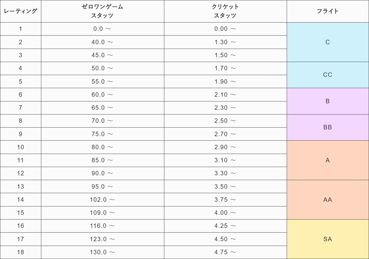 2種類のレーティング表 自分の目標を設定 梅ダーツ