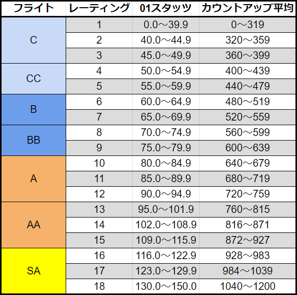 AAフライトしか勝たん！】2種類のレーティング表の違いと、目指すべき