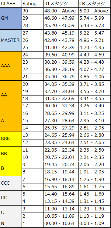 AAフライトしか勝たん！】2種類のレーティング表の違いと、目指すべき