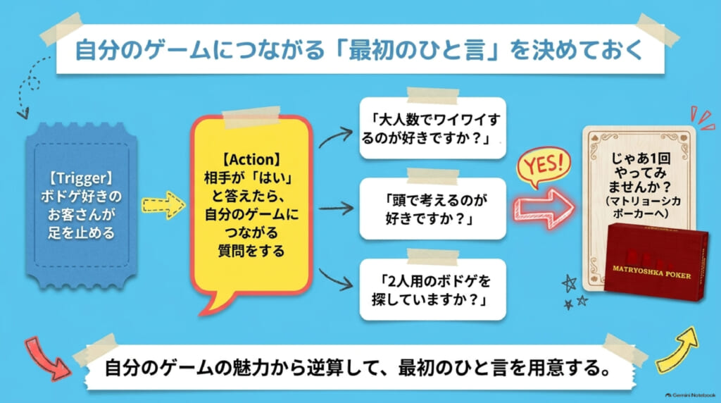 ゲムマ出展当日:相手が答えたら自分のゲームにつながる「最初のひと言」の例