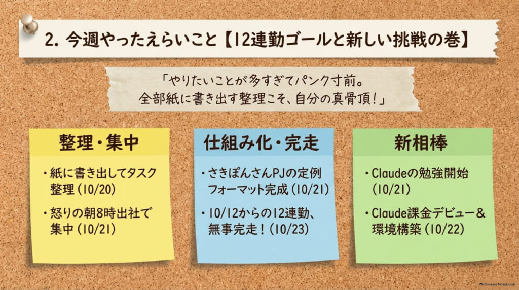 今週の骨抜きログ 10月4週目:今週やったえらいこと【12連勤ゴールと新しい挑戦の巻】。やることの書き出し、定例フォーマット作り、8時出社、Claudeの勉強と課金、12連勤の完走